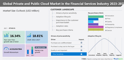 Technavio a annoncé son dernier rapport d’étude de marché intitulé Global Private and Public Cloud Market in the Financial Services Industry 2023-2027